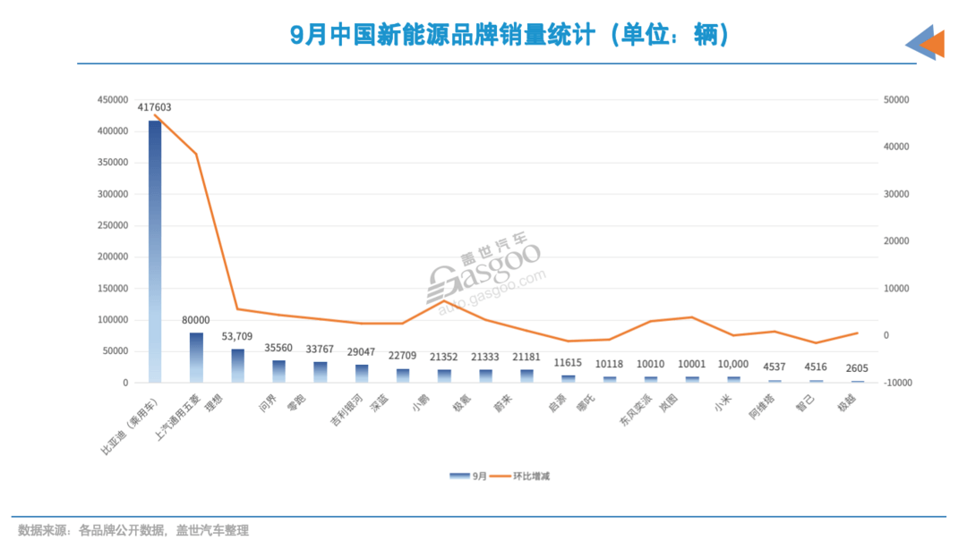 9月新能源品牌銷量：比亞迪破40萬輛，東風系漲起來了