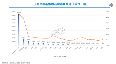 9月新能源品牌销量:比亚迪破40万辆,东风系涨起来了