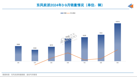 9月新能源品牌销量:比亚迪破40万辆,东风系涨起来了
