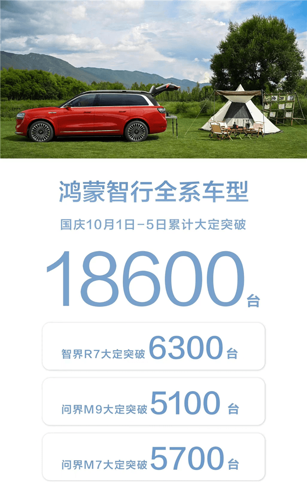智界R7、問界M7全線大賣！鴻蒙智行國慶5天大定破18600臺(tái)