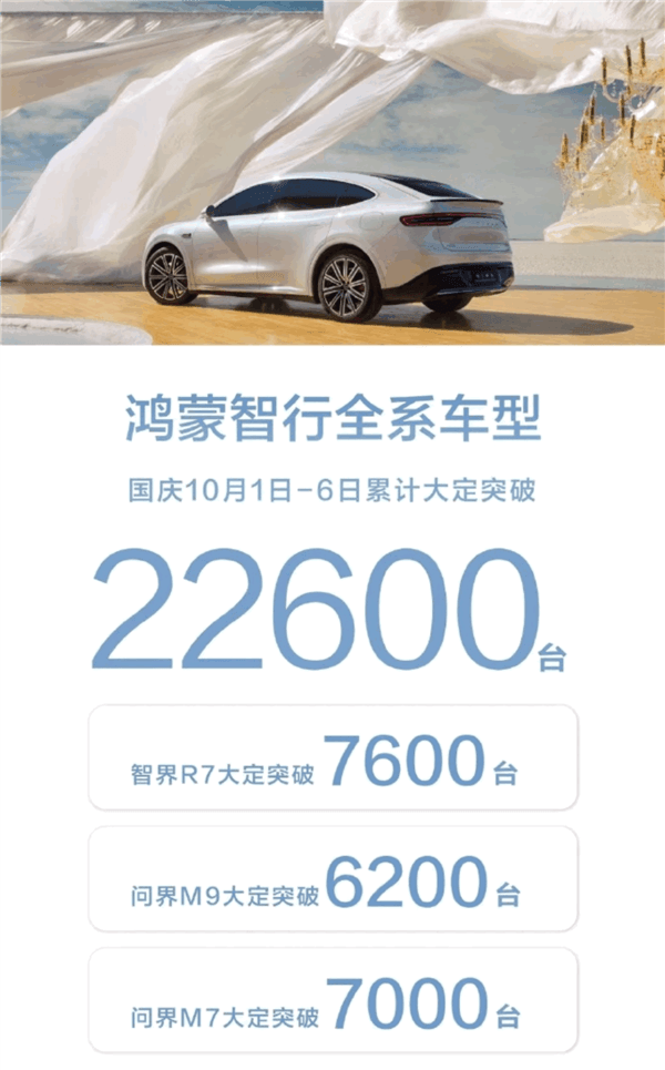 50萬(wàn)的問界M9被買爆！鴻蒙智行國(guó)慶六天大定破22600臺(tái)