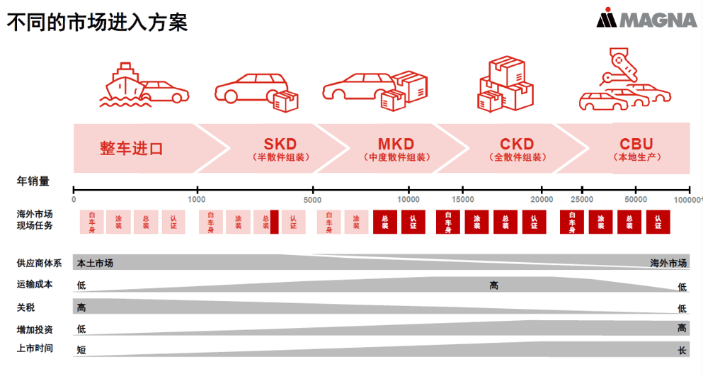 “全能戰士”麥格納，助力中國車企全球化