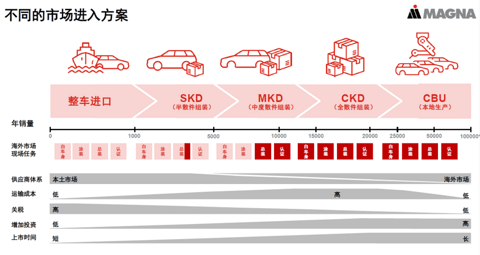 “全能战士”麦格纳,助力中国车企全球化