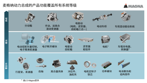 “全能战士”麦格纳,助力中国车企全球化
