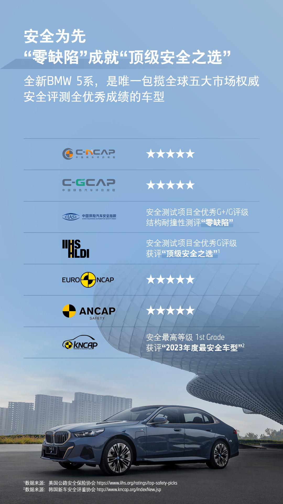 全新BMW 5系包攬全球五大市場(chǎng)權(quán)威安全評(píng)測(cè)全優(yōu)秀成績(jī)