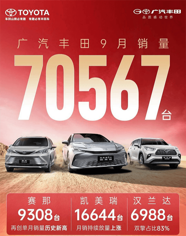廣汽豐田9月銷量70567輛！10月可享至高4.5萬元優(yōu)惠