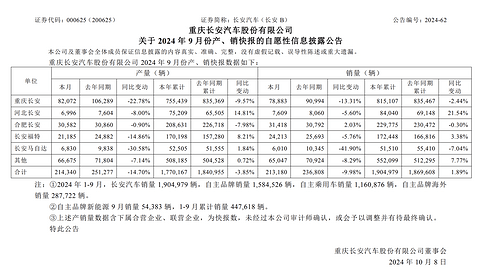 前三季度累计销售190万辆，长安汽车加速智电转型