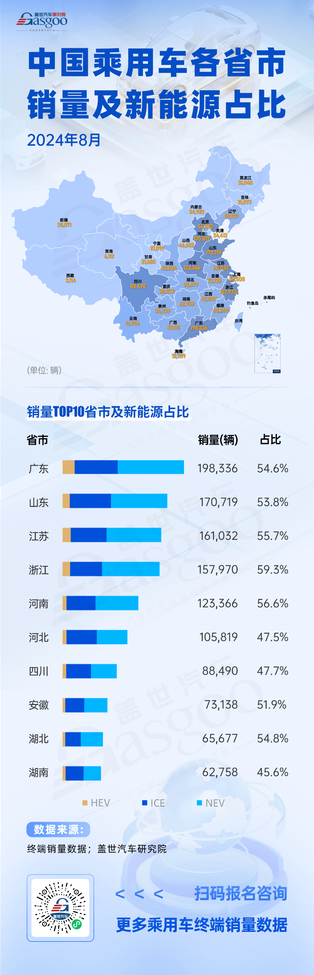 廣東省穩(wěn)居桂冠，山東省躍居亞軍 | 8月中國乘用車各省市銷量及新能源占比分析