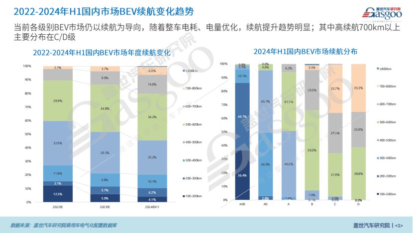 電氣化知多少：BEV續(xù)航持續(xù)攀升，≥800km車型嶄露頭角