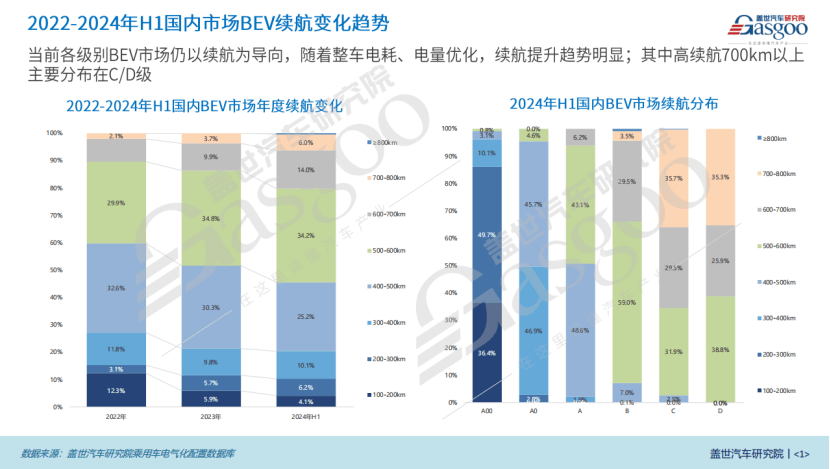 电气化知多少：BEV续航持续攀升，≥800km车型崭露头角