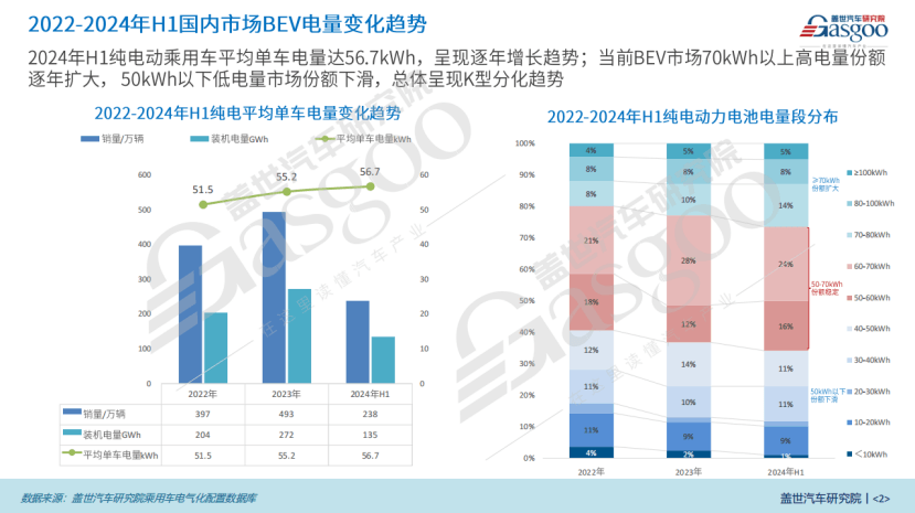 电气化知多少：BEV续航持续攀升，≥800km车型崭露头角