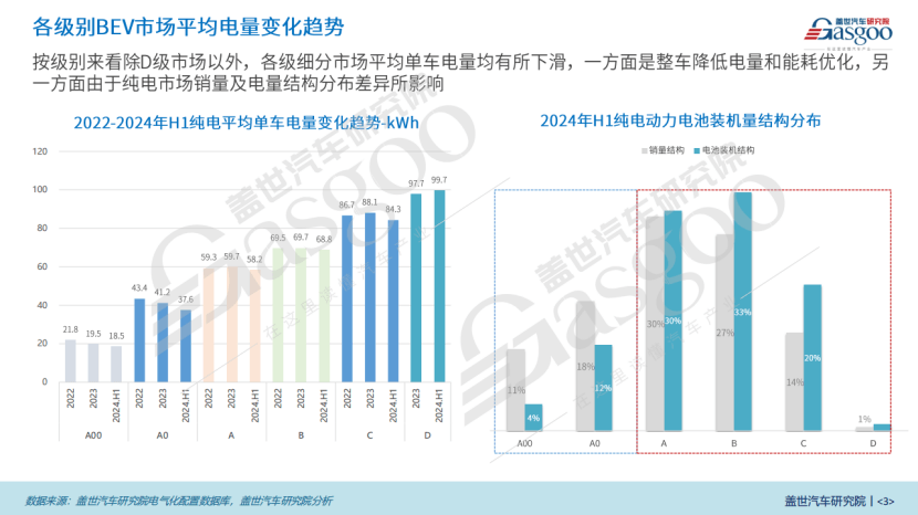 电气化知多少：BEV续航持续攀升，≥800km车型崭露头角