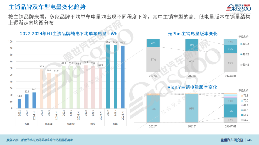 电气化知多少：BEV续航持续攀升，≥800km车型崭露头角