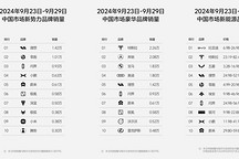 理想汽車連發兩周銷量排行榜，連續24周獲中國市場新勢力品牌銷量第一