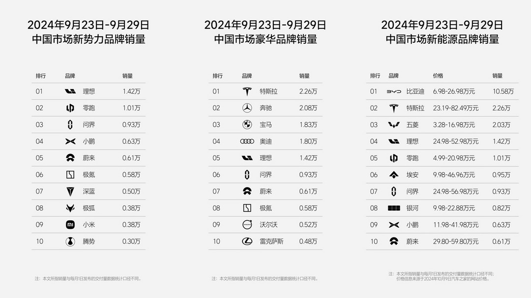 理想汽车连发两周销量排行榜，连续24周获中国市场新势力品牌销量第一