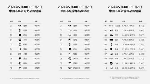 理想汽车连发两周销量排行榜，连续24周获中国市场新势力品牌销量第一