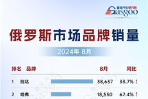 俄英8月車市銷量分析：中國品牌銷量強勁增長，大眾穩定發揮 | 全球汽車銷量
