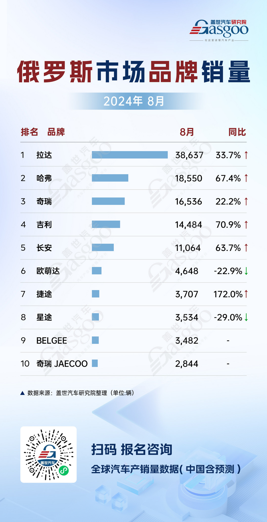 俄英8月車市銷量分析：中國品牌銷量強勁增長，大眾穩(wěn)定發(fā)揮 | 全球汽車銷量