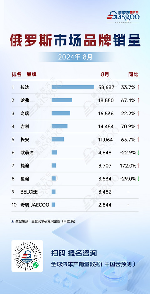 俄英8月车市销量分析:中国品牌销量强劲增长,大众稳定发挥 | 全球汽车销量