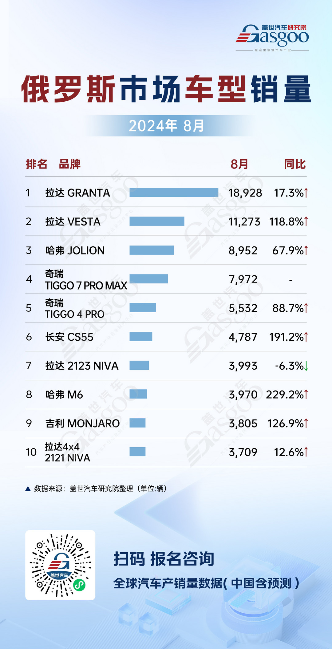 俄英8月車市銷量分析：中國品牌銷量強勁增長，大眾穩(wěn)定發(fā)揮 | 全球汽車銷量