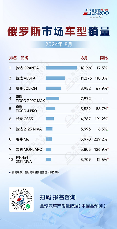 俄英8月车市销量分析:中国品牌销量强劲增长,大众稳定发挥 | 全球汽车销量