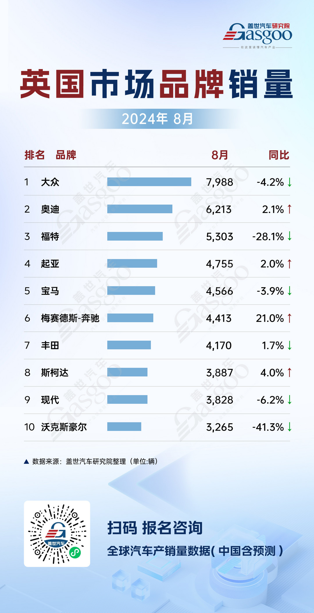 俄英8月車市銷量分析：中國品牌銷量強勁增長，大眾穩(wěn)定發(fā)揮 | 全球汽車銷量