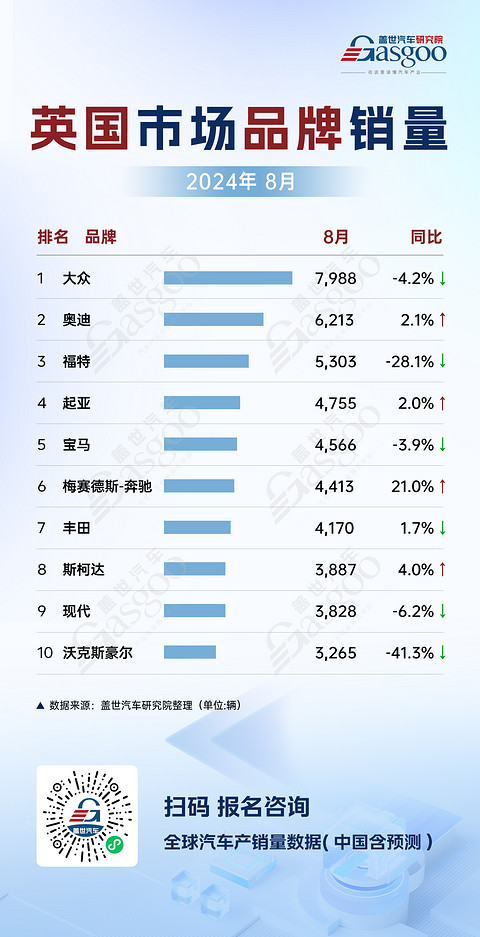 俄英8月车市销量分析：中国品牌销量强劲增长，大众稳定发挥 | 全球汽车销量