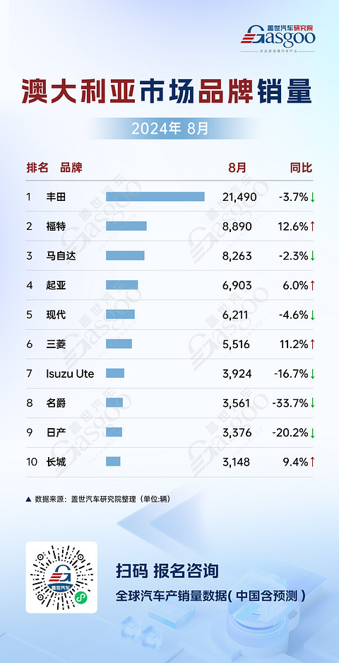 澳大利亚8月车市销量分析:丰田一骑绝尘,长城逆流争锋 | 全球汽车销量