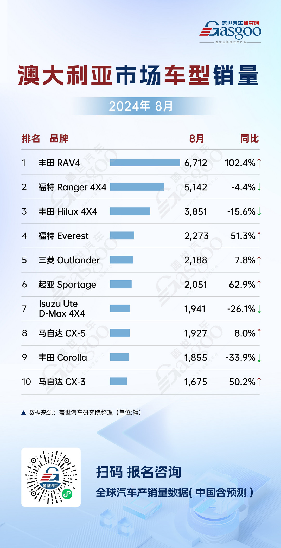 澳大利亞8月車市銷量分析：豐田一騎絕塵，長(zhǎng)城逆流爭(zhēng)鋒 | 全球汽車銷量