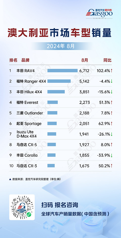 澳大利亚8月车市销量分析:丰田一骑绝尘,长城逆流争锋 | 全球汽车销量