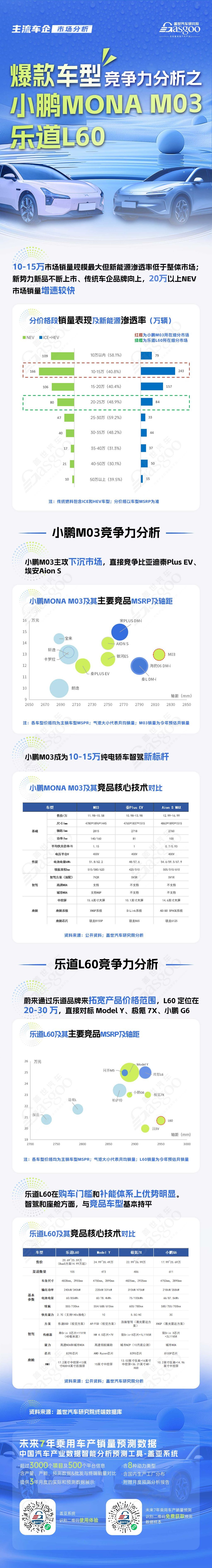 为何能成为爆款？剖析小鹏MONA M03与乐道L60的“竞争力”|主流车企市场分析