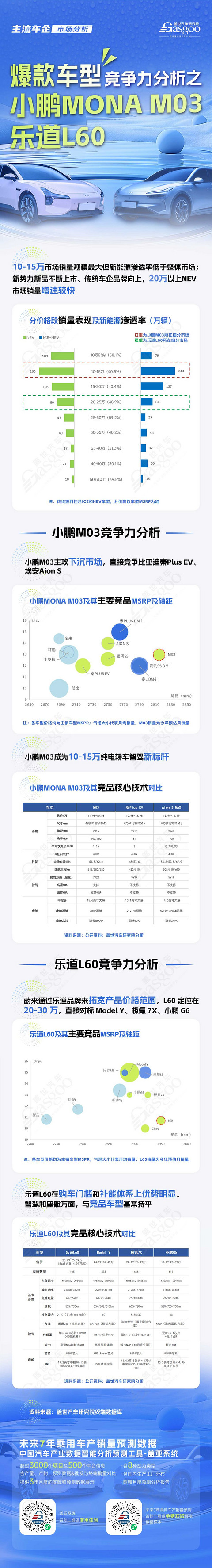 为何能成为爆款？剖析小鹏MONA M03与乐道L60的“竞争力”|主流车企市场分析