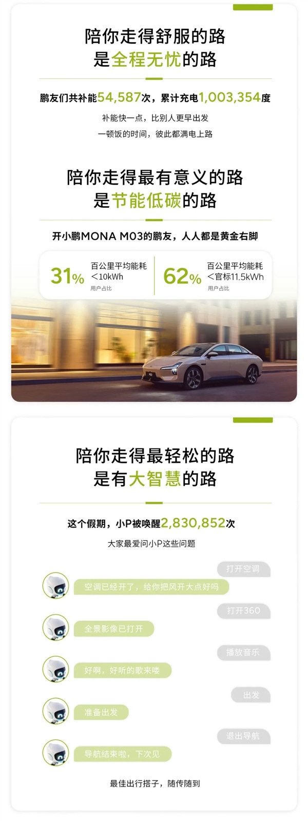 “鵬友”提肛超30萬次：小鵬發(fā)布MONA M03首個假期出游報告