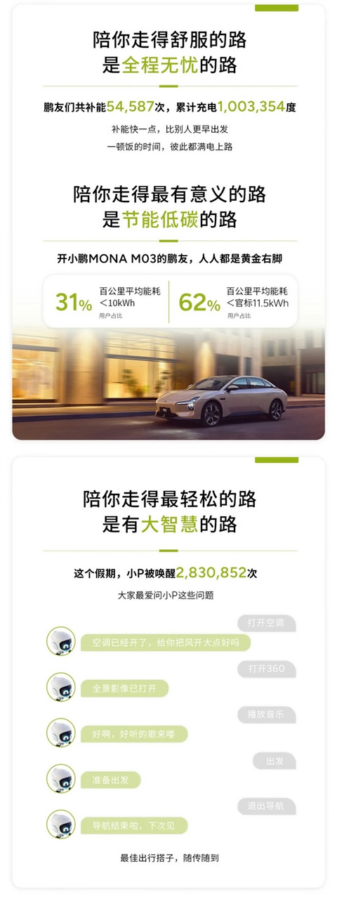 “鹏友”提肛超30万次：小鹏发布MONA M03首个假期出游报告