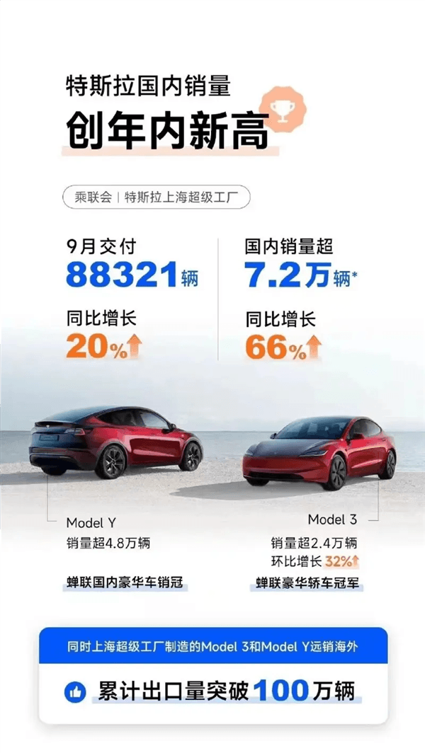 特斯拉中国9月销量超7.2万辆！蝉联国内豪华车、豪华轿车双冠军