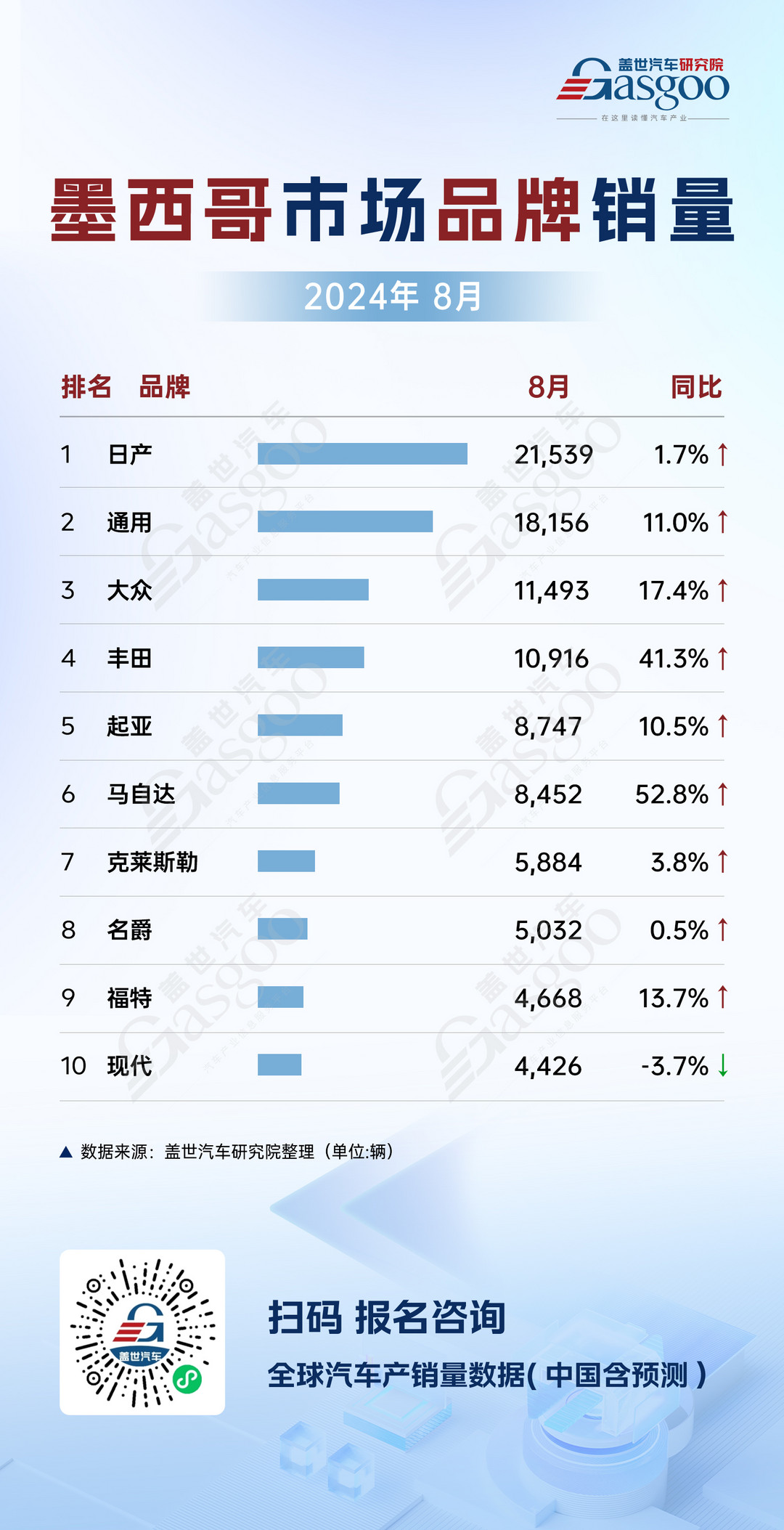 墨西哥8月车市销量分析：整体销量上扬，日产、通用领跑市场 | 全球汽车销量