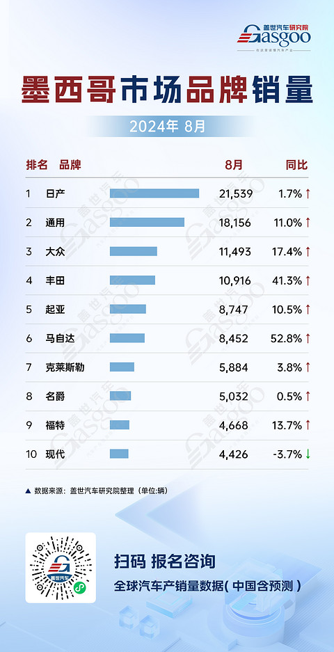 墨西哥8月车市销量分析：整体销量上扬，日产、通用领跑市场 | 全球汽车销量