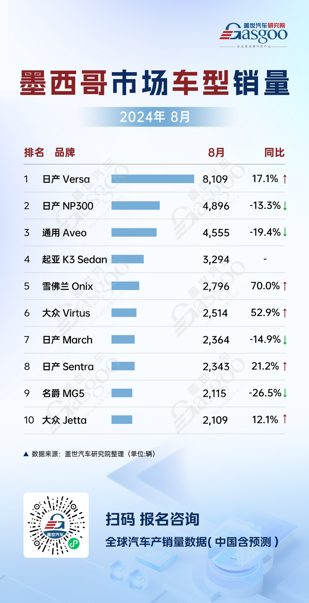 墨西哥8月車市銷量分析：整體銷量上揚，日產、通用領跑市場 | 全球汽車銷量