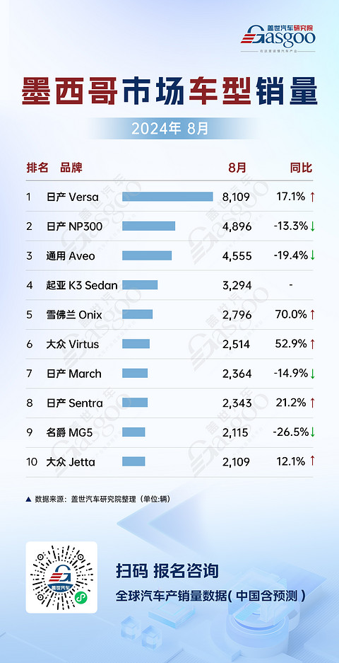 墨西哥8月车市销量分析：整体销量上扬，日产、通用领跑市场 | 全球汽车销量