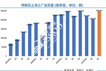 特斯拉Q3國產車銷量創歷史新高