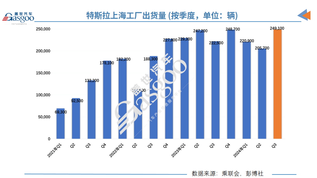 特斯拉Q3国产车销量创历史新高