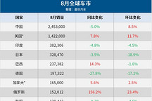 8月全球车市:中国蝉联第一,13国销量齐跌