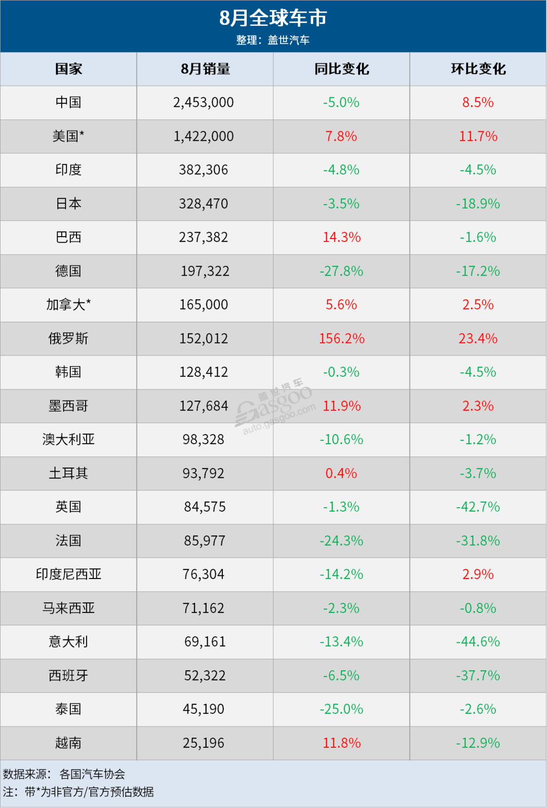 8月全球車市：中國(guó)蟬聯(lián)第一，13國(guó)銷量齊跌