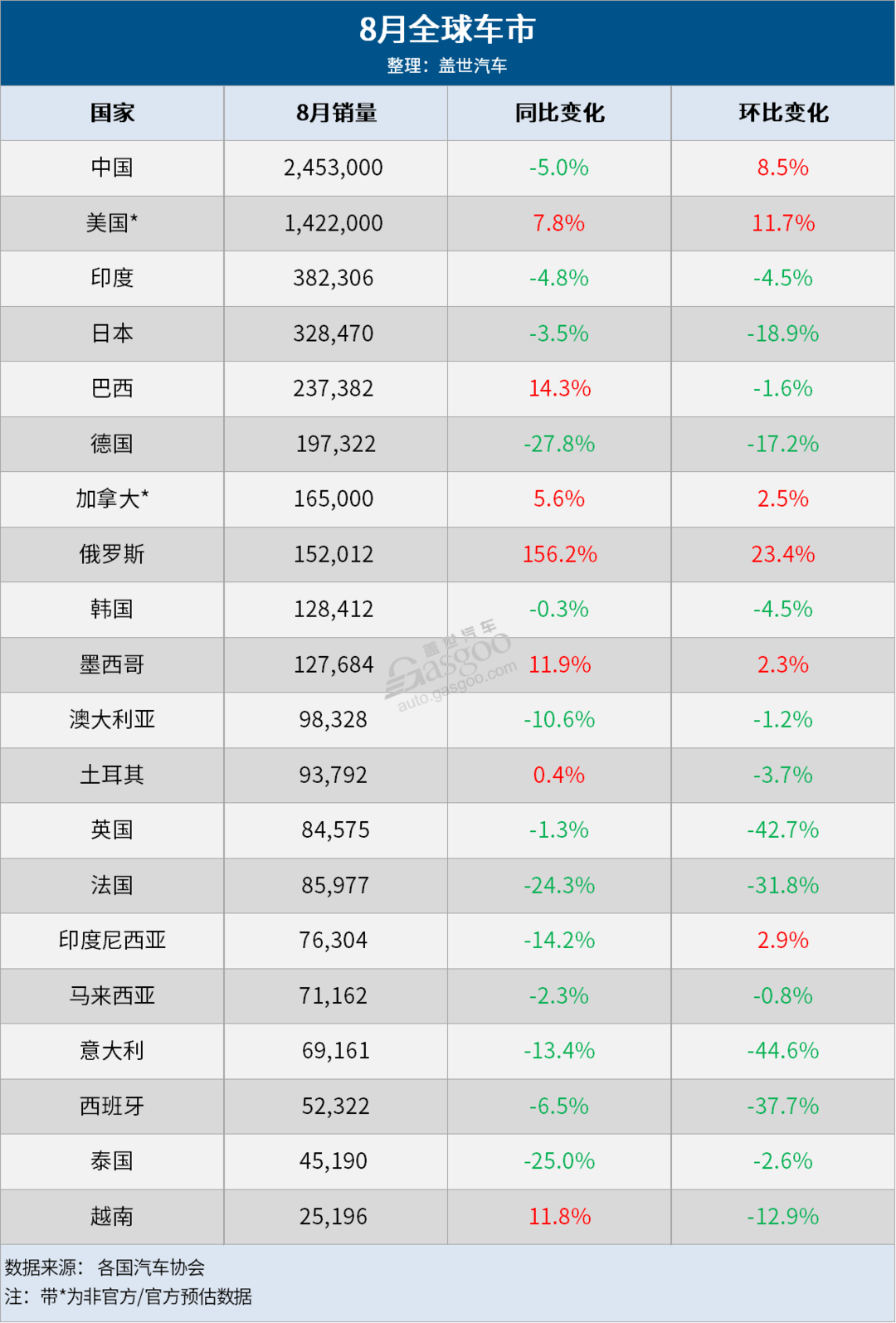 8月全球车市：中国蝉联第一，13国销量齐跌