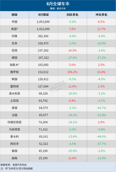8月全球车市:中国蝉联第一,13国销量齐跌