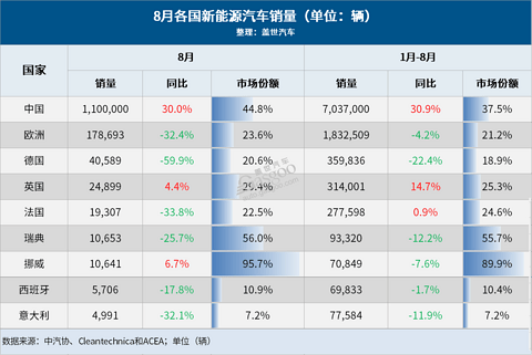 8月全球车市:中国蝉联第一,13国销量齐跌