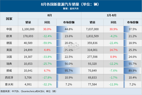 8月全球车市：中国蝉联第一，13国销量齐跌