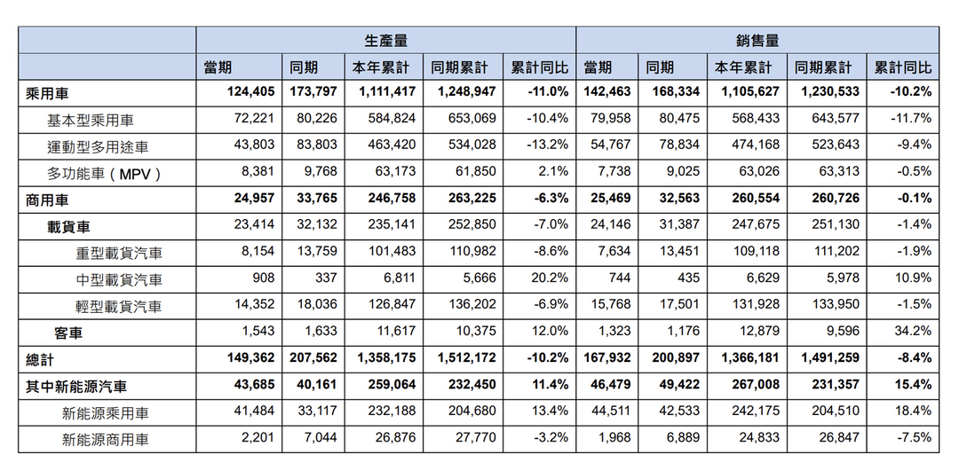 前三季度銷量同比下跌8.4%，東風自主仍需加速