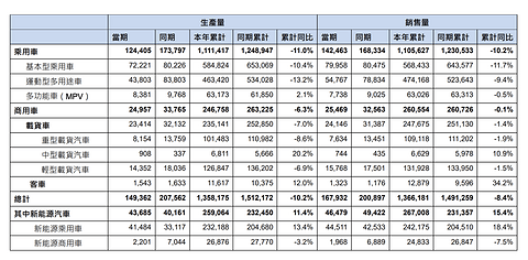 前三季度销量同比下跌8.4%，东风自主仍需加速