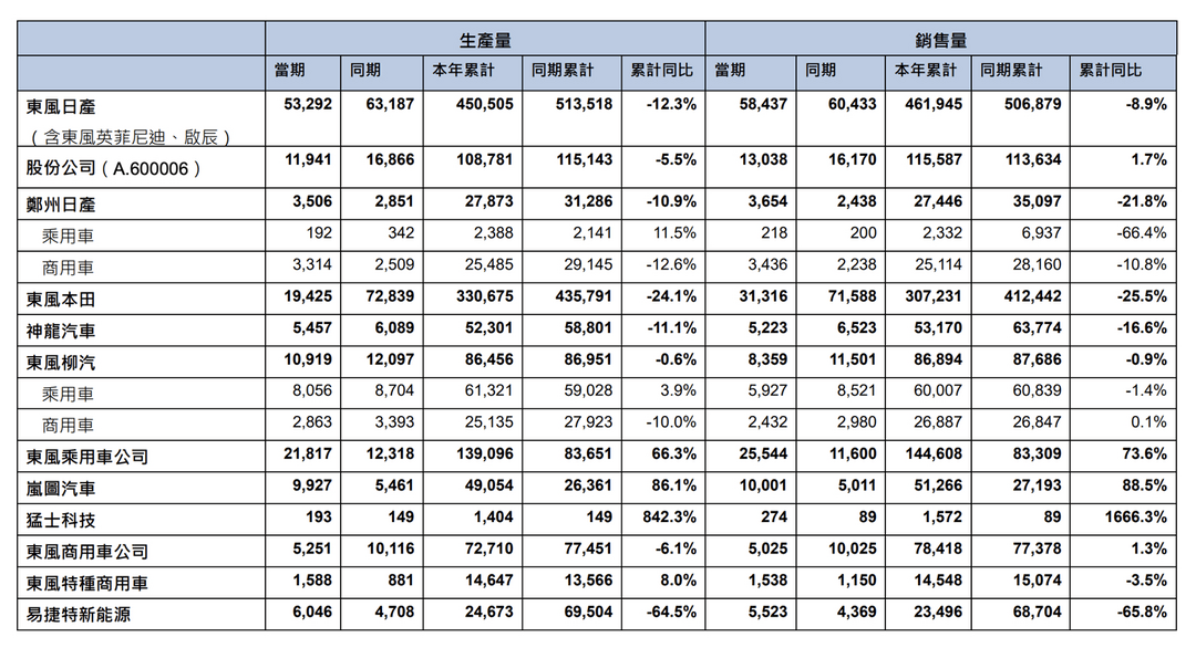 前三季度銷量同比下跌8.4%，東風自主仍需加速